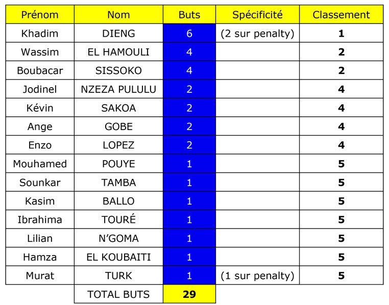 Tableau buteurs club Tableau buteurs club
