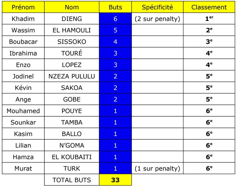 Tableau buteurs club Tableau buteurs club
